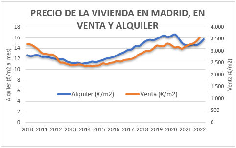 Precio de vivienda en venta y alquiler en Madrid 2022